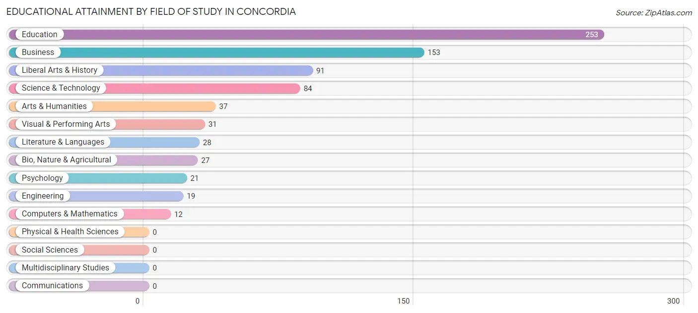 Educational Attainment by Field of Study in Concordia