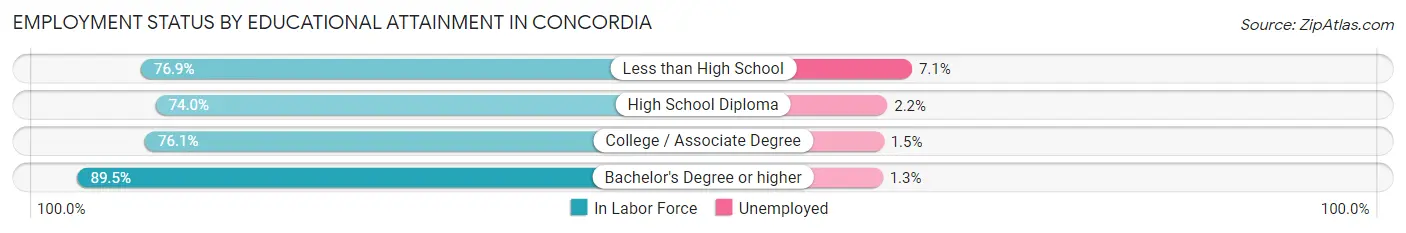 Employment Status by Educational Attainment in Concordia