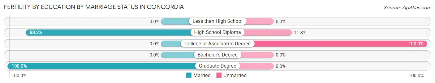 Female Fertility by Education by Marriage Status in Concordia