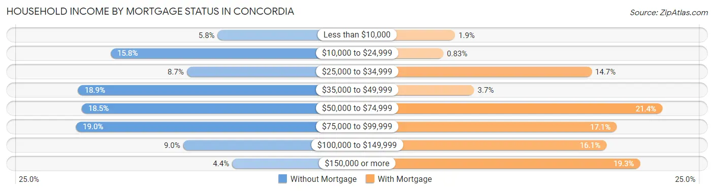 Household Income by Mortgage Status in Concordia