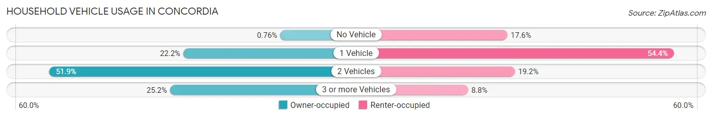 Household Vehicle Usage in Concordia