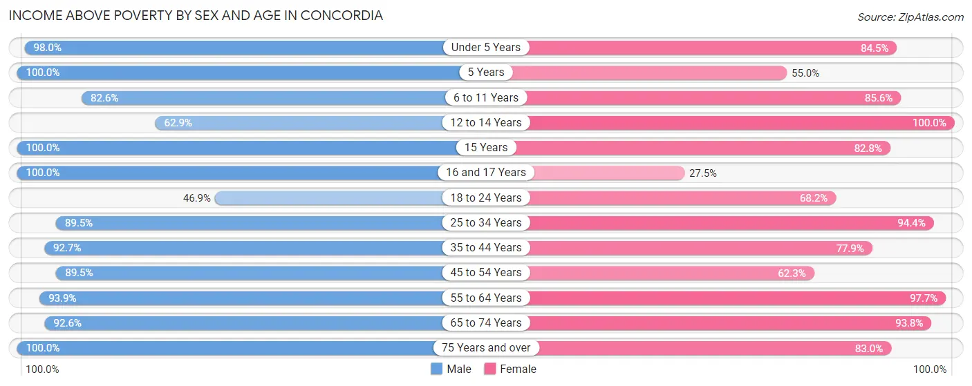 Income Above Poverty by Sex and Age in Concordia