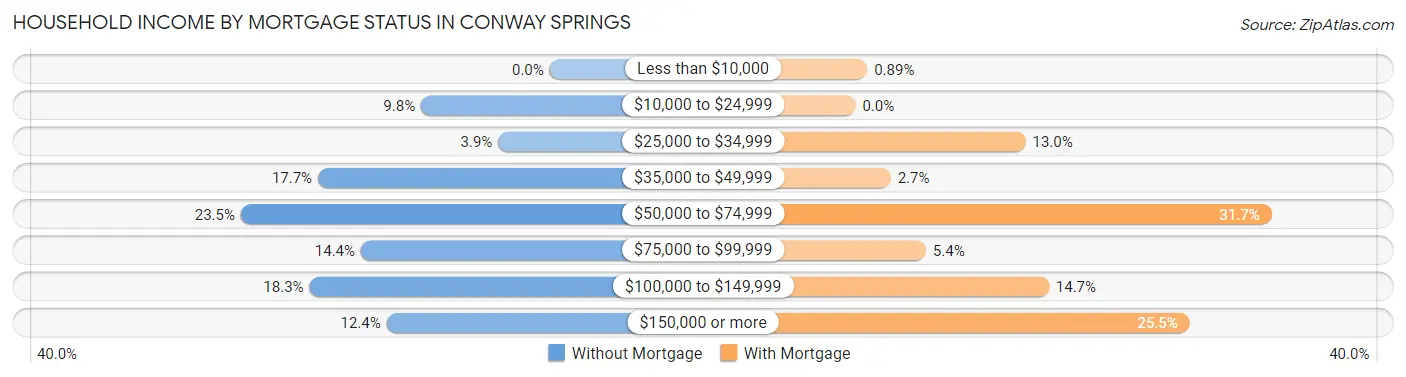 Household Income by Mortgage Status in Conway Springs