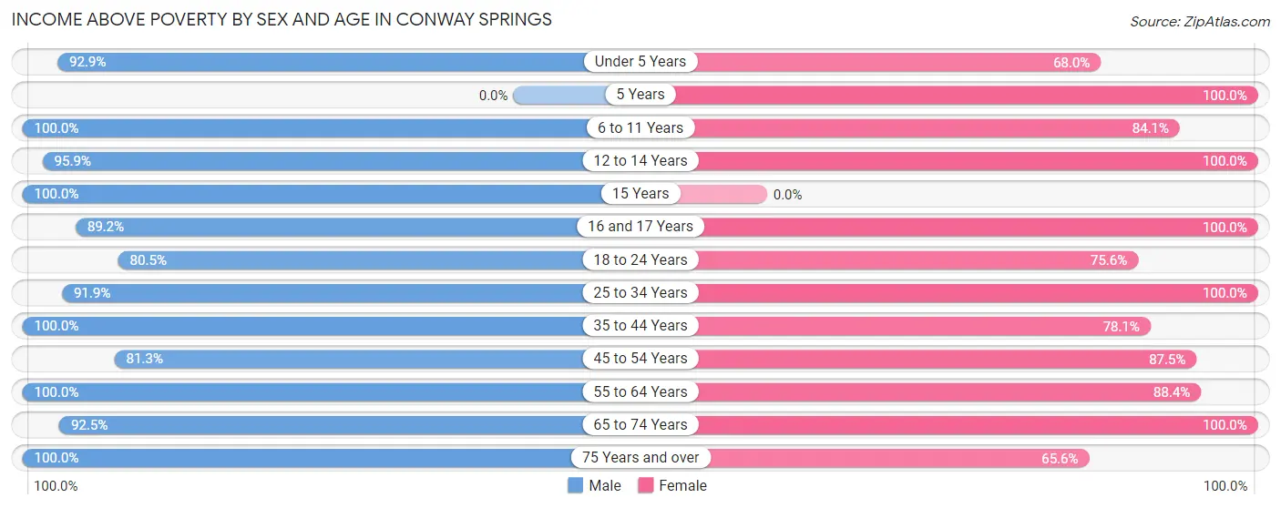 Income Above Poverty by Sex and Age in Conway Springs