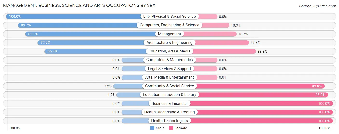 Management, Business, Science and Arts Occupations by Sex in Conway Springs