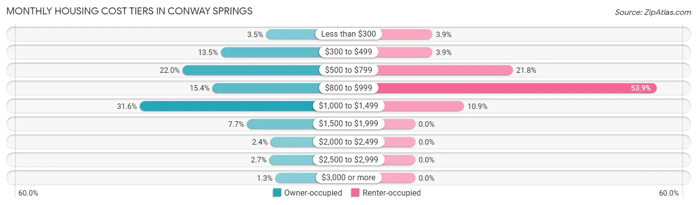 Monthly Housing Cost Tiers in Conway Springs