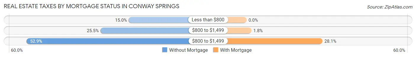 Real Estate Taxes by Mortgage Status in Conway Springs