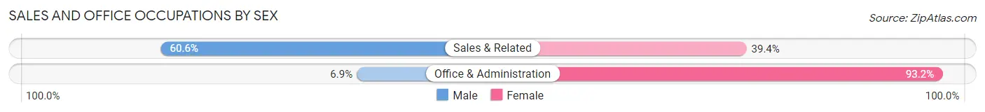 Sales and Office Occupations by Sex in Conway Springs