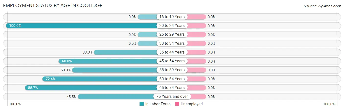 Employment Status by Age in Coolidge