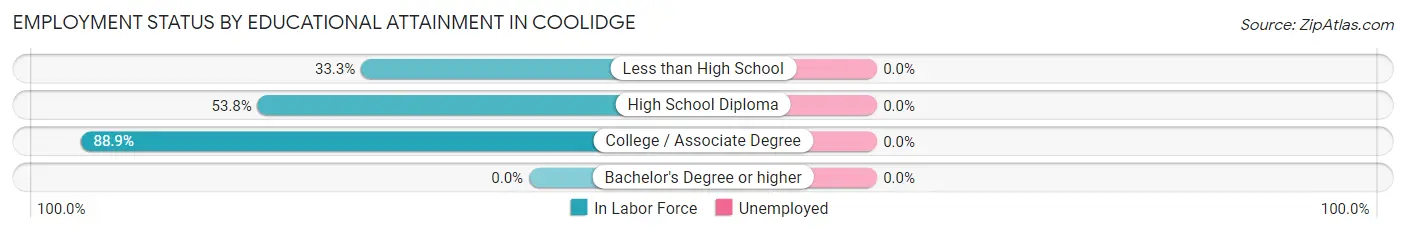 Employment Status by Educational Attainment in Coolidge