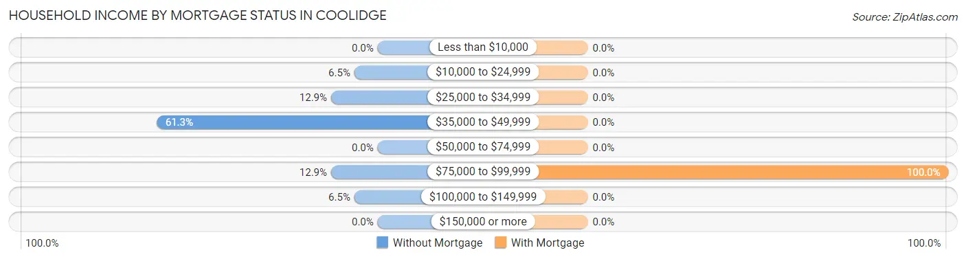 Household Income by Mortgage Status in Coolidge