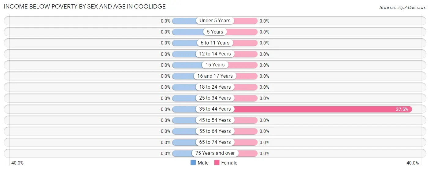 Income Below Poverty by Sex and Age in Coolidge