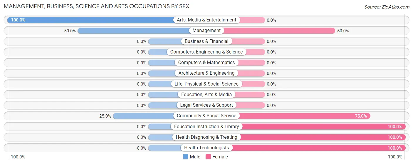 Management, Business, Science and Arts Occupations by Sex in Coolidge