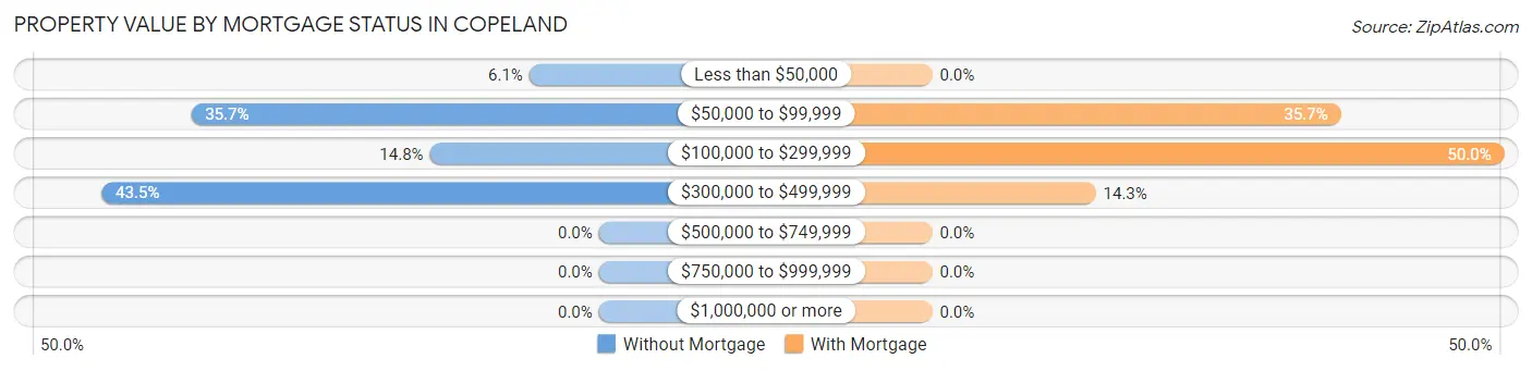 Property Value by Mortgage Status in Copeland