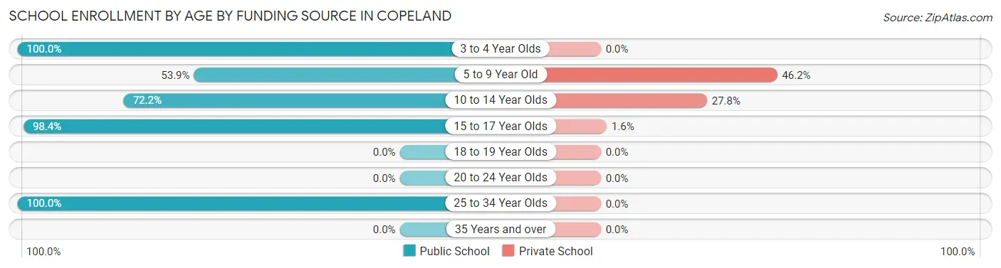 School Enrollment by Age by Funding Source in Copeland