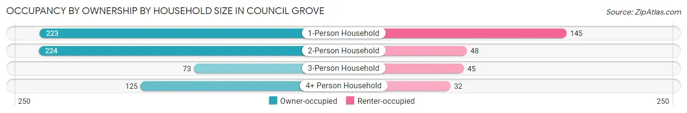 Occupancy by Ownership by Household Size in Council Grove