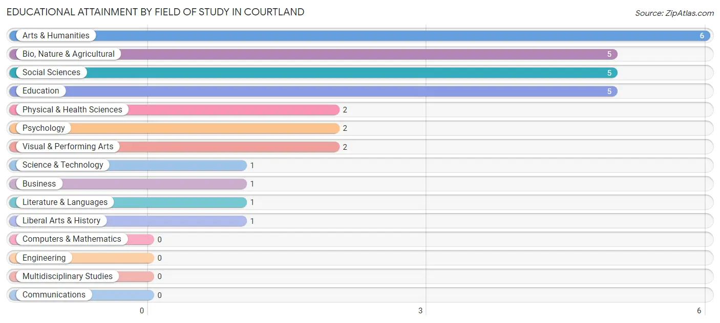 Educational Attainment by Field of Study in Courtland