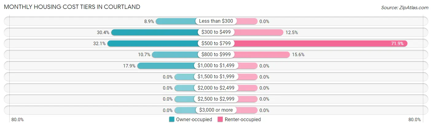 Monthly Housing Cost Tiers in Courtland