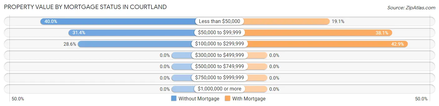 Property Value by Mortgage Status in Courtland
