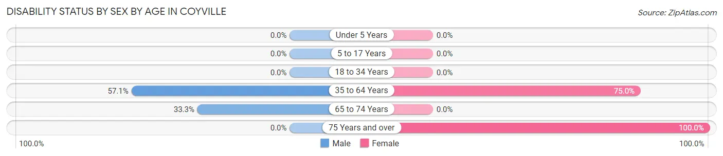 Disability Status by Sex by Age in Coyville