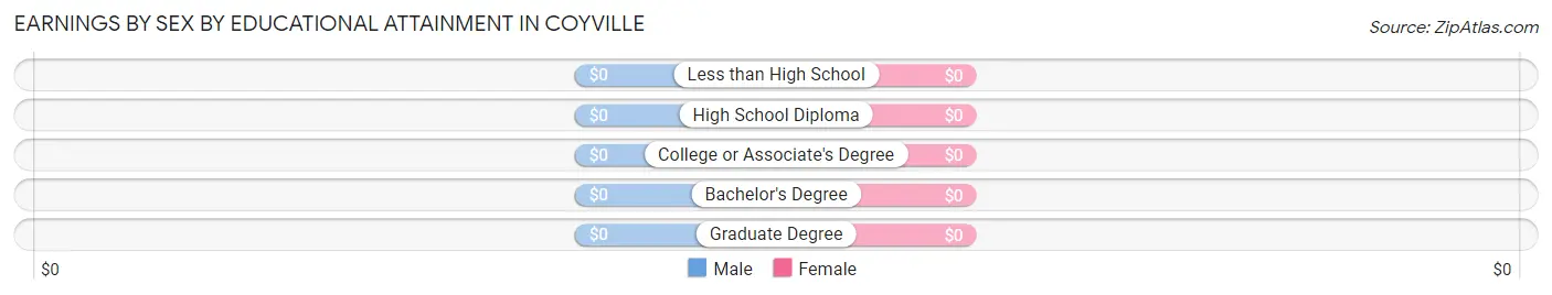 Earnings by Sex by Educational Attainment in Coyville