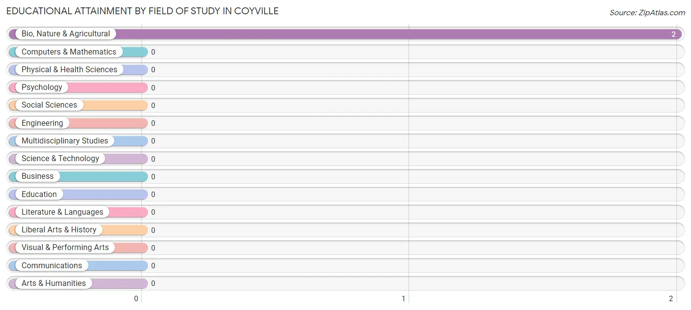 Educational Attainment by Field of Study in Coyville