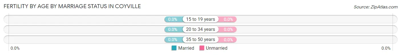 Female Fertility by Age by Marriage Status in Coyville