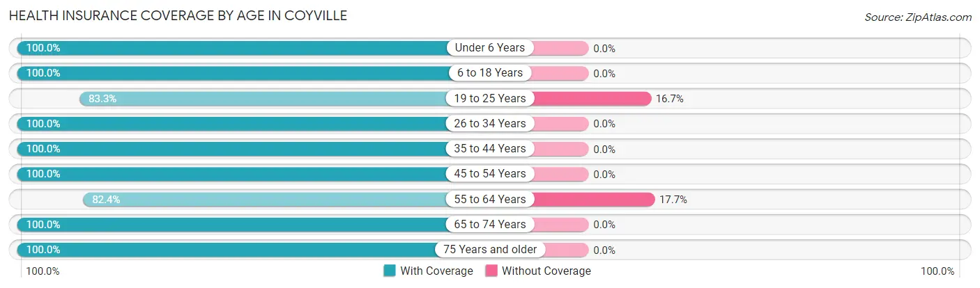 Health Insurance Coverage by Age in Coyville