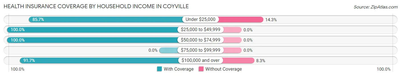 Health Insurance Coverage by Household Income in Coyville