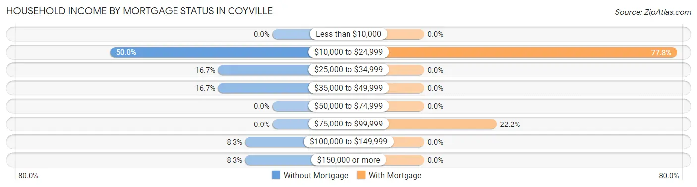 Household Income by Mortgage Status in Coyville