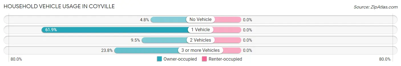 Household Vehicle Usage in Coyville