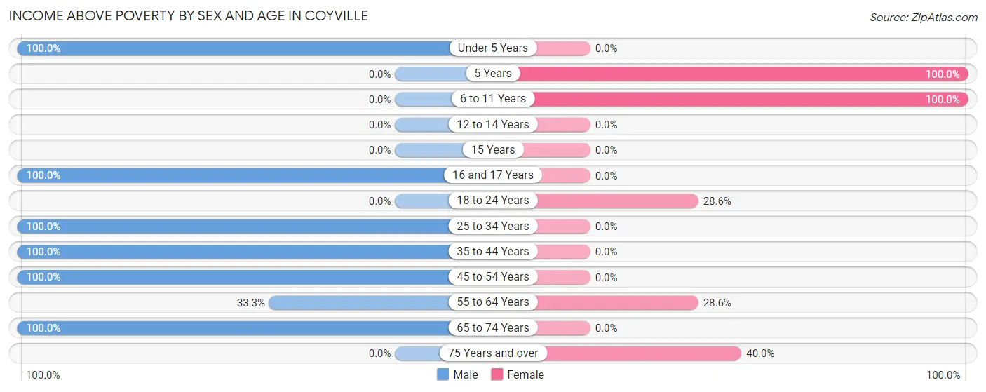 Income Above Poverty by Sex and Age in Coyville