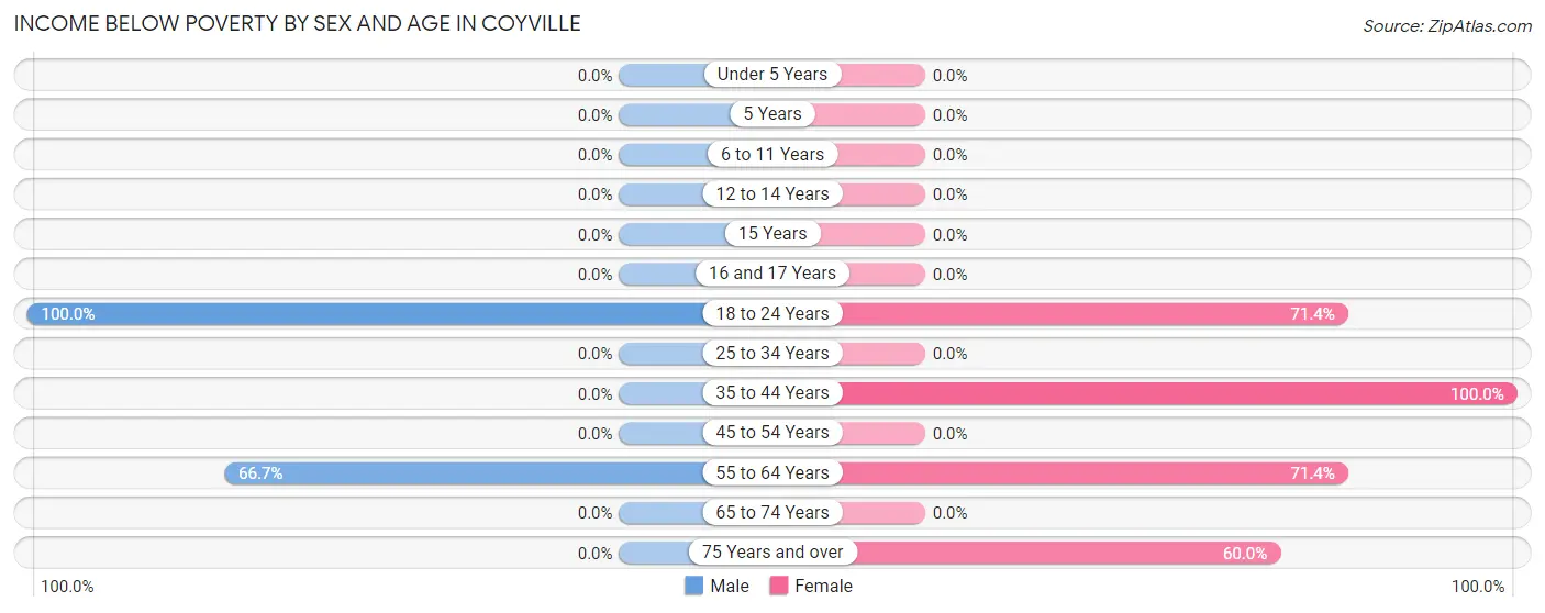Income Below Poverty by Sex and Age in Coyville