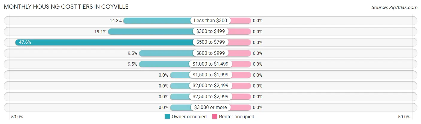 Monthly Housing Cost Tiers in Coyville