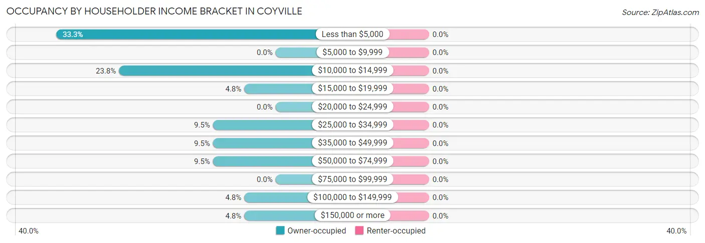 Occupancy by Householder Income Bracket in Coyville