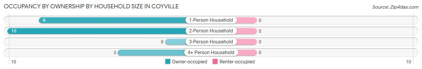 Occupancy by Ownership by Household Size in Coyville