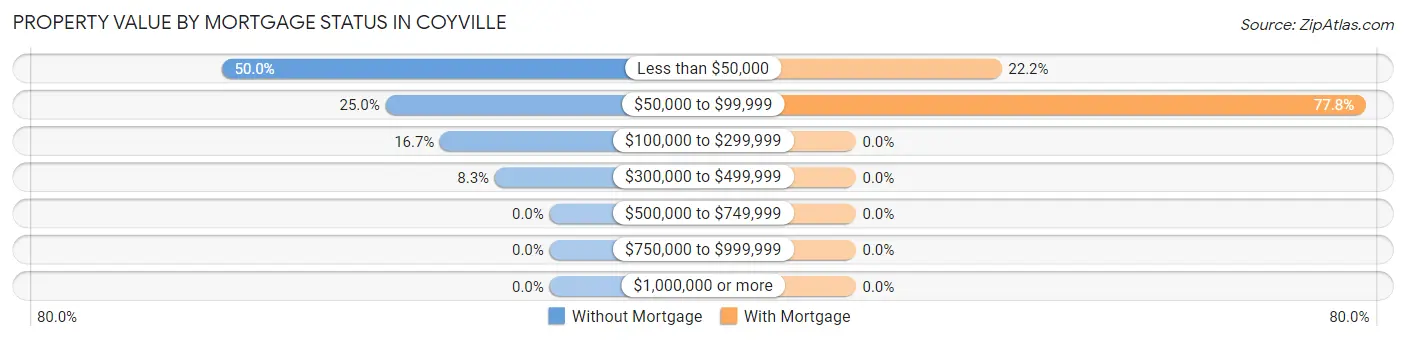 Property Value by Mortgage Status in Coyville