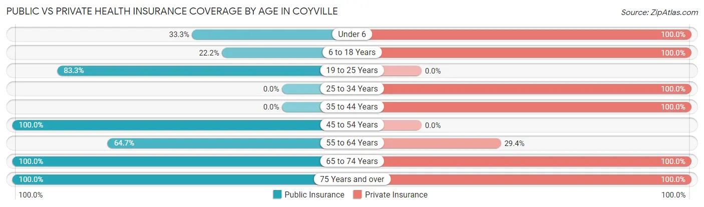 Public vs Private Health Insurance Coverage by Age in Coyville