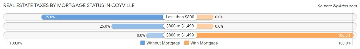 Real Estate Taxes by Mortgage Status in Coyville