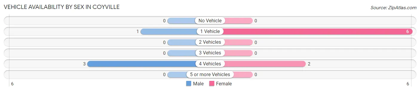 Vehicle Availability by Sex in Coyville
