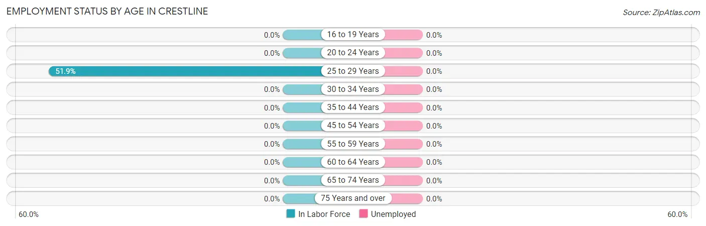 Employment Status by Age in Crestline