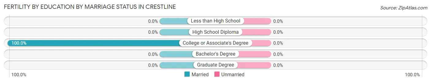 Female Fertility by Education by Marriage Status in Crestline