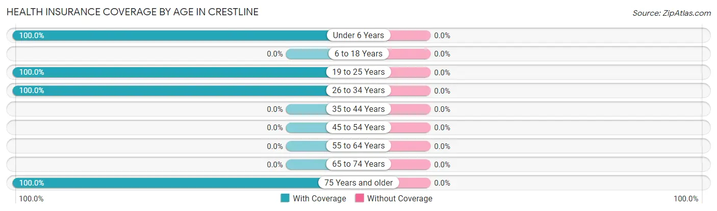 Health Insurance Coverage by Age in Crestline