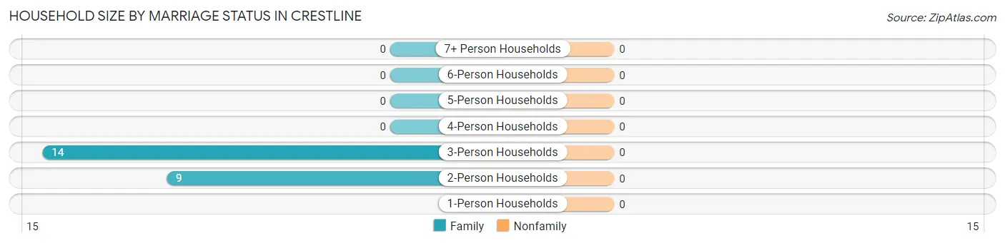 Household Size by Marriage Status in Crestline