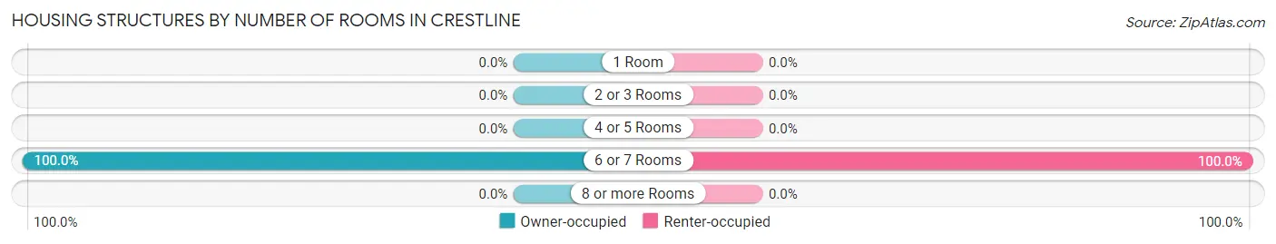 Housing Structures by Number of Rooms in Crestline