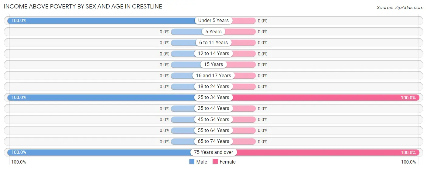 Income Above Poverty by Sex and Age in Crestline
