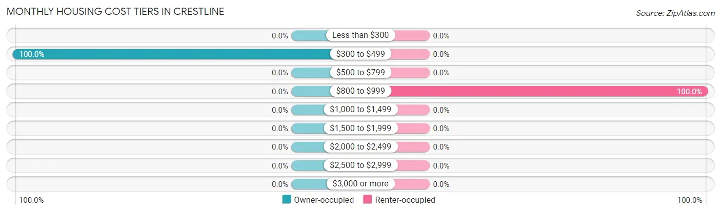 Monthly Housing Cost Tiers in Crestline