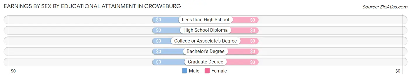 Earnings by Sex by Educational Attainment in Croweburg