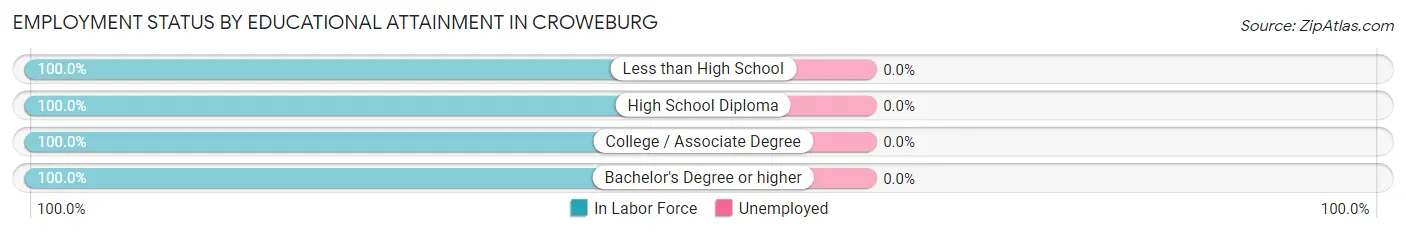 Employment Status by Educational Attainment in Croweburg