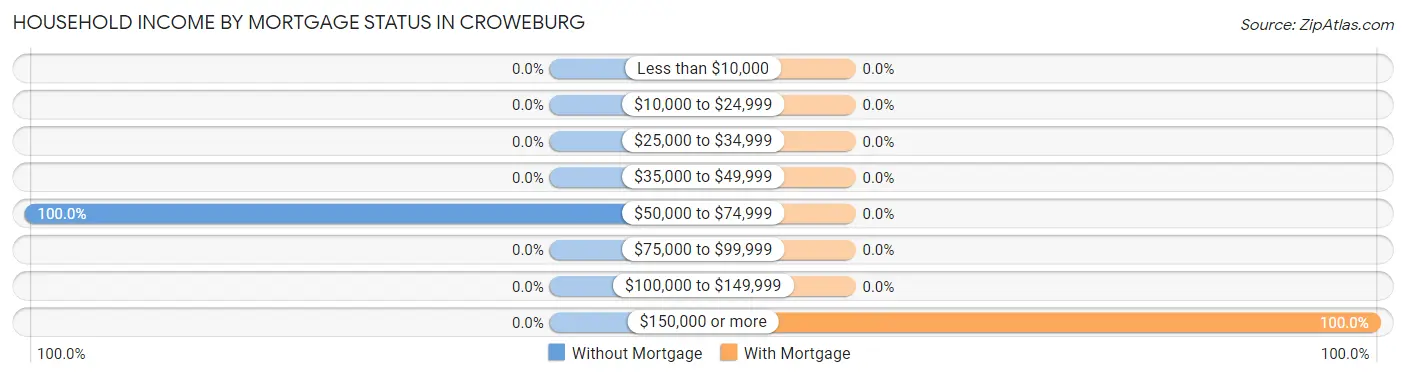 Household Income by Mortgage Status in Croweburg